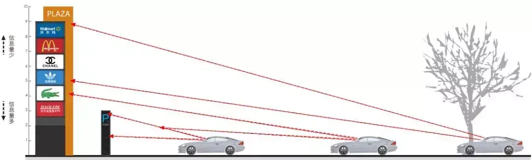 竟然能抉擇業(yè)績(jī)！千萬不要小看購(gòu)物中心導(dǎo)視系統(tǒng)籌劃4